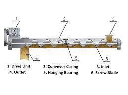 SCREW CONVEYOR – Cipta Surya Mulia